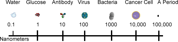 Nanopartz Choose By Size